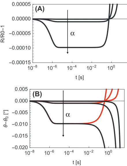 Fig.  4.5:!R/R0 −1 (A) and !θ± −θ0 ( ±  are, respectively, black and red) (B) as functions of time