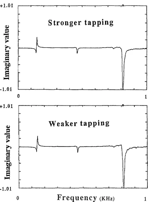Fig. 3. Influence of tapping force on transfer function analysis 