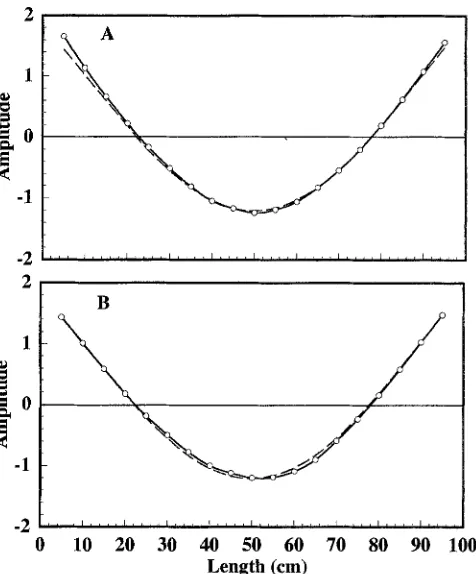 Fig. 5A,B. Influence of partial density and rigidity variation on the flexural vibration wave shape at the first mode