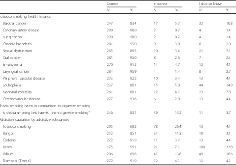 Table 1 Knowledge of students regarding health hazards of tobacco smoking and addictive effect of different substances, CairoUniversity, academic year 2014–2015