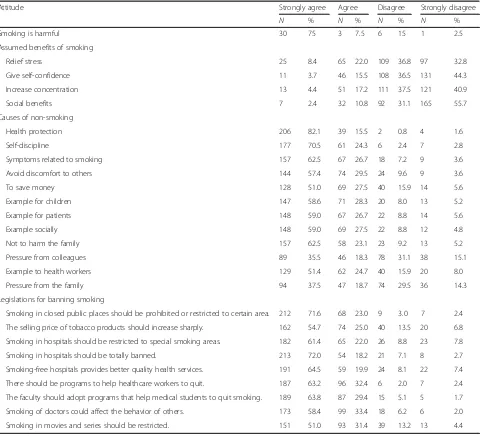 Table 3 Attitudes of students regarding the role of physicians in combating smoking and the sufficiency of their knowledgeregarding antismoking activities, Cairo University, academic year 2014–2015