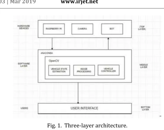 Fig. 1.  Three-layer architecture. 