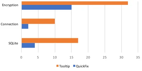 Figure 13: Reported value of each quickfix applied