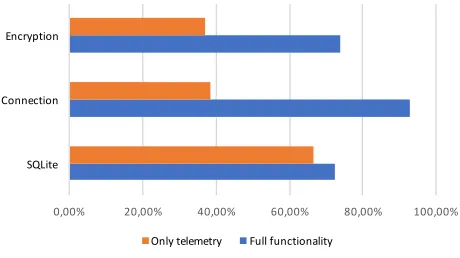Figure 17 shows the proportion of developers and students achiev-ing a secure solution in each of the tasks
