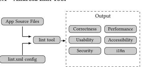 Figure 3: Lint does not provide help in term of quick-fixesfor security bad practices .
