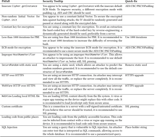 Table 1: Security tooltips and corresponding quick-fixes displayed by FixDroid.