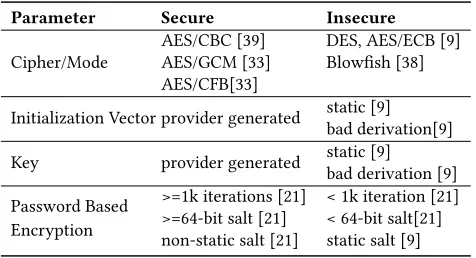Table 3: Encryption security parameters