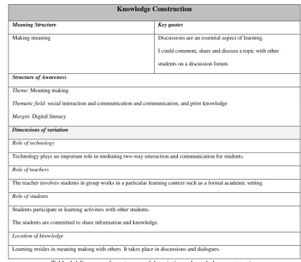 Table 4.4 Summary for category of description – knowledge construction 