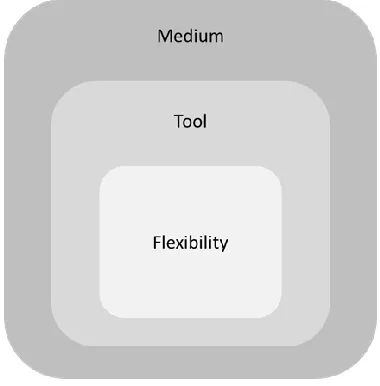 Figure 4.5 Outcome space – Roles of Technology in Mediating Learning through Connections 
