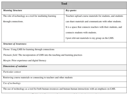 Table 4.6 Summary for category of description – tool 