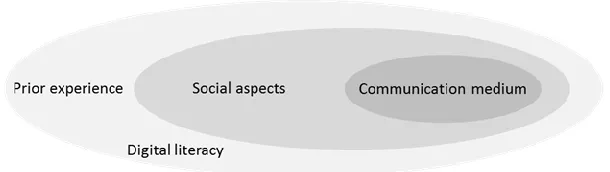 Figure 4.8 Structure of awareness for medium 