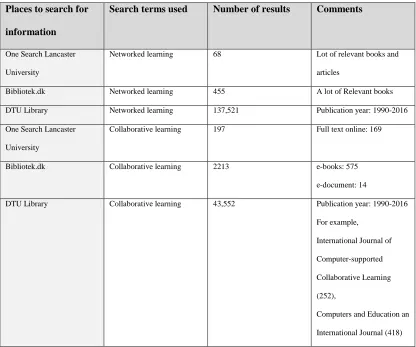 Table 2.1 Initial search result 