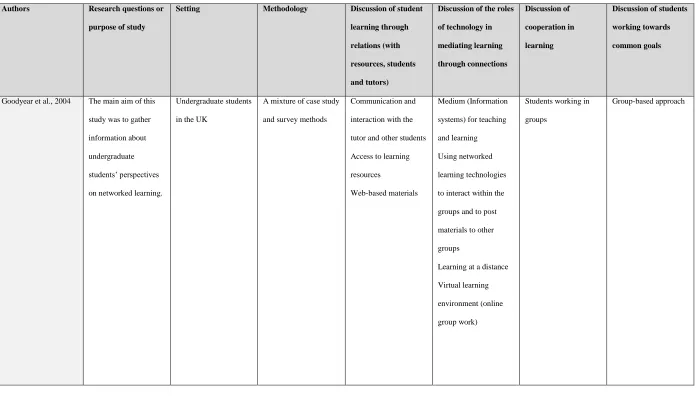Table 2.2 contains a list of empirical research into networked learning in different settings