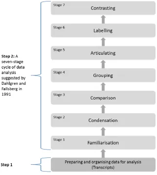 Figure 3.4 Data analysis 