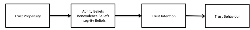 Figure 1.1 Schematic representation of Mayer et al.’s (1995) trust model. 