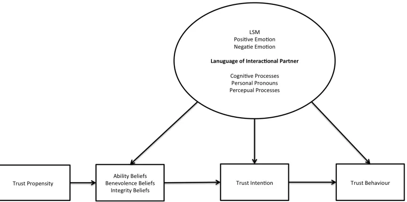 Figure 2.1 Schematic representation of a conceptual model linking the language of an interactional partner to an individual’s trust beliefs, trust intentions and trust behaviour