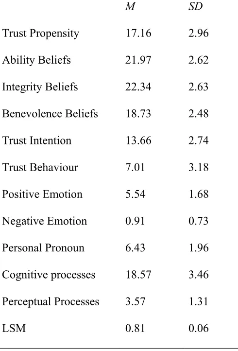 Table 2.1 Means and standard deviation for trust and language measures.