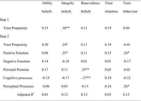 Table 2.3 Results from hierarchical regression analyses (Hypothesis 5)