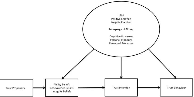 Figure 3.1 Schematic representation of a conceptual model linking the language of a group to an individual’s trust beliefs, trust intentions and trust behaviour