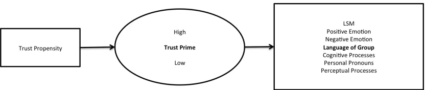 Figure 3.2 Schematic representation of a conceptual model linking primed trust to the individual’s language use