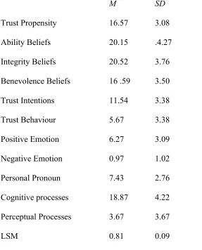 Table 3.1 Means and standard deviations for trust and language variables 