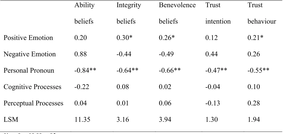 Table 3.2 Results from individual language category linear mixed effects models (Hypotheses 1 and 2) 