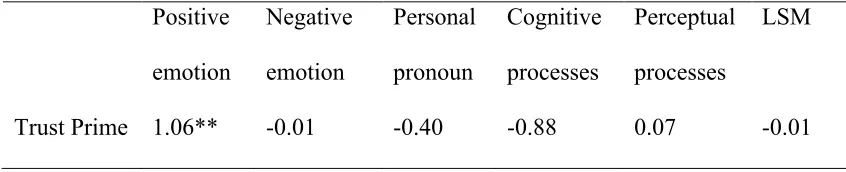 Table 3.3 Results from trust prime linear mixed effects models (Hypothesis 3 and 4)