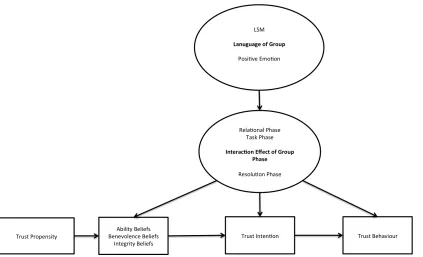 Figure 4.1 Schematic representation of a conceptual model linking the language of a group to an individual’s trust beliefs, trust intentions and trust behaviour including the effect of phase of group development