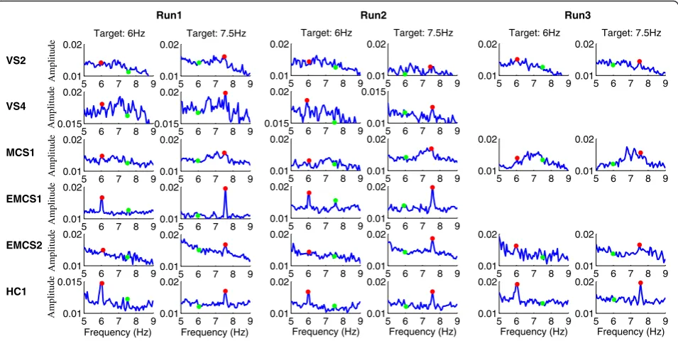 Table 4 Offline accuracies of individual P300 and steady-state visual evoked potential components for the patients