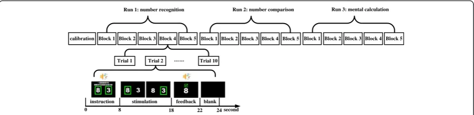 Fig. 2 Experimental paradigm. Five blocks were included for each run, and each block consisted of 10 trials