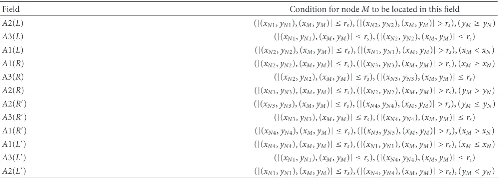 Table 2: The conditions for node M to be placed in a speciﬁc quadrant and ﬁeld over node N’s sensing region.