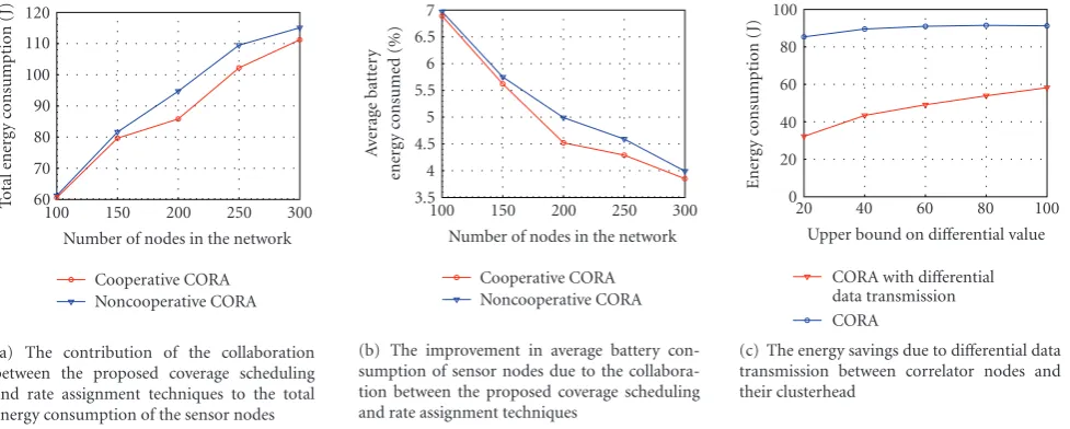 Figure 9: Performance evaluation of the collaboration between the proposed coverage scheduling and rate assignment techniques and theenergy gains obtained from the diﬀerential data transmission technique.