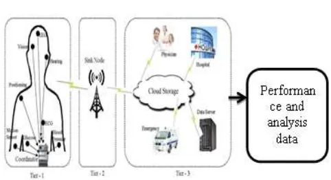 Figure 1 Architecture Diagram for Patient Healthcare System 