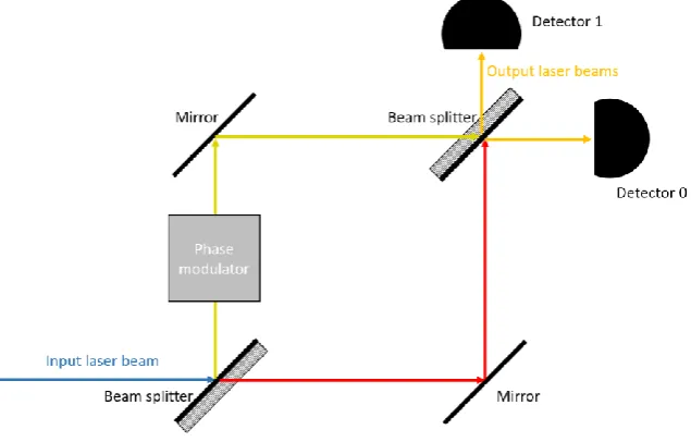 Figure 2.12: A block diagram of a typical DPS-QKD system with two pulses, coloured red and yellow, taking the different 