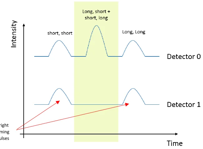 Figure 2.14: An example of a click event observed on detector 0 due to a 0 degrees phase shift representing a 0 bit