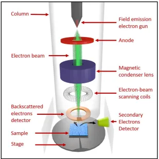 Figure 3.1: A simplified schematic illustration of a typical e-beam writer, similar to that of a scanning electron microscope