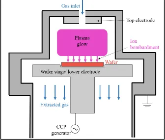 Figure 3.6: The internal configuration of an RIE system. The figure shows the top and lower parallel plates electrodes 