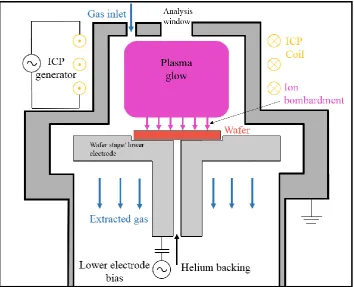 Figure 3.7: A schematic illustration of an ICP-RIE system, showing the addition of the ICP coils in comparison with the RIE system shown in  