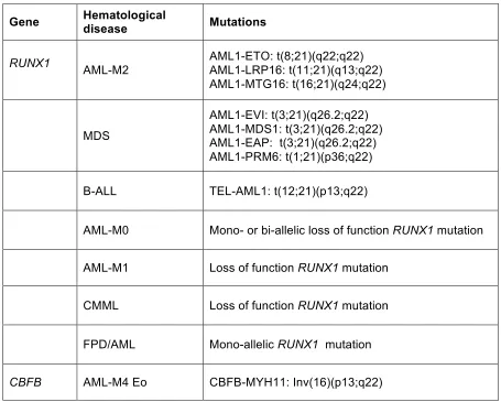 Table 3. Chromosomal translocations and mutations affecting Runx1 and CBFβ in various 