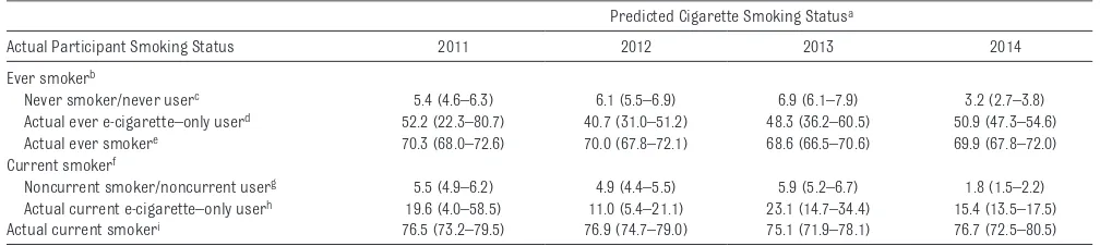 TABLE 2  Percentage of Youth Predicted To Smoke by Using the Psychosocial Model (2004–2009 NYTS)