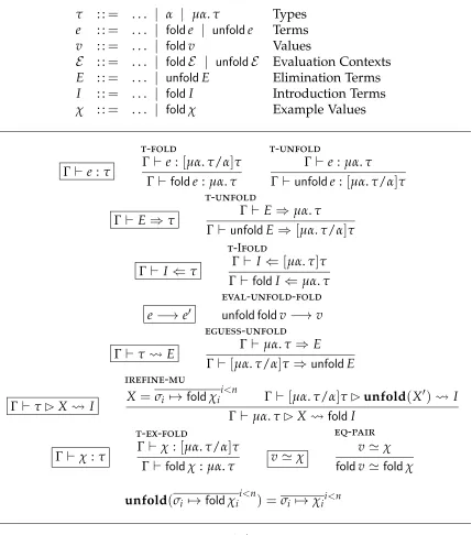 Figure 5.1: λ→syn µ types