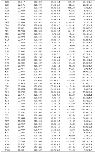 Table 4. Results of the surface coseismic displacements of the 2006 Peinan earthquake and standard deviations derived from the 52 campaign-modesites (CMS).