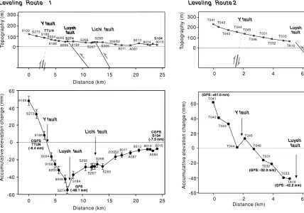 Fig. 6.Precise leveling results of Routes 1 and 2 in the southern part of the rupture area