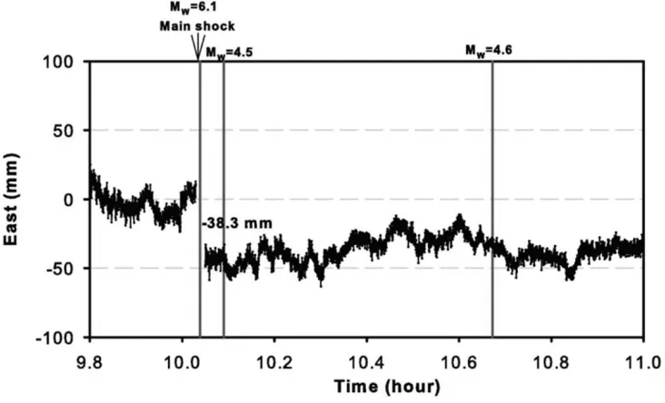 Fig. 2. Single epoch solution in 1 Hz sampling rate at station PEIN, which is a CGPS site close to the main shock