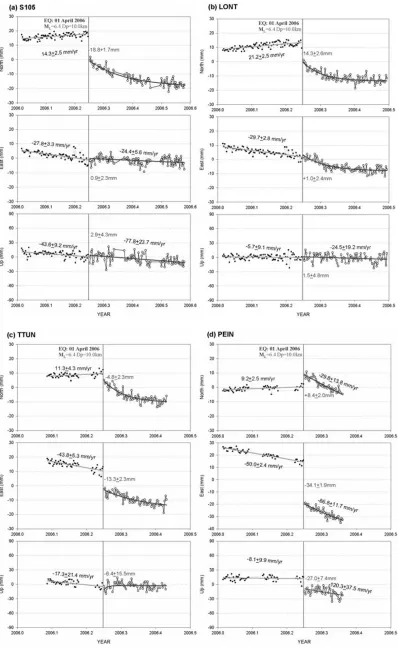 Fig. 3.The time series of daily solutions from the six CGPS sites in the study area. Four different slip behaviors, including co- and postseismicdisplacements, can be observed among the six CGPS stations