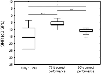 Figure 4. Box plots of the SNRs at which 75% and 50% correct performance was 