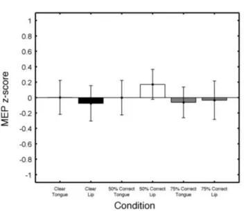 Figure 5. Mean standardized area under the curve (AUC) of MEPs elicited during perception of speech-in-noise when speech was 50% intelligible (white bars), 75% intelligible (grey bars), and when speech was presented without noise (black bars), for syllable