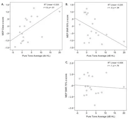 Figure 6. Correlations between pure tone average (PTA) hearing sensitivity, and MEP 