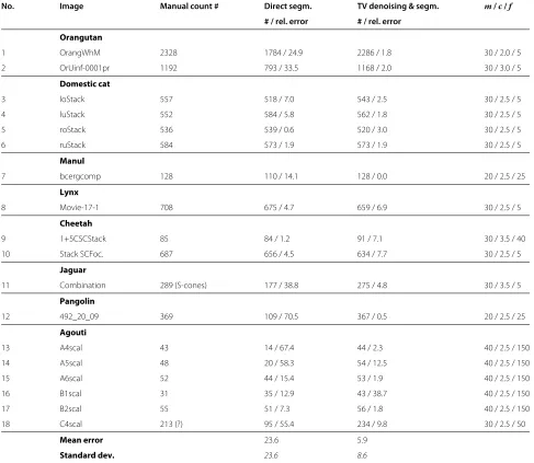 Table 2 Overall cell counts by different methods
