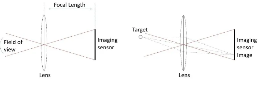 Figure 1.  (a) Field of view of a camera system and (b) example light rays incident on the sensor